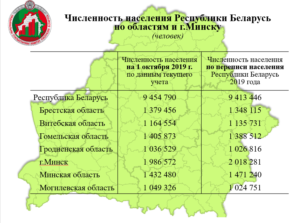 Население Белоруссии на 2021 численность. Население Беларуси в 2020 году. Беларусь население численность. Количество жителей в Белоруссии. Численность белоруссии на 2023 год