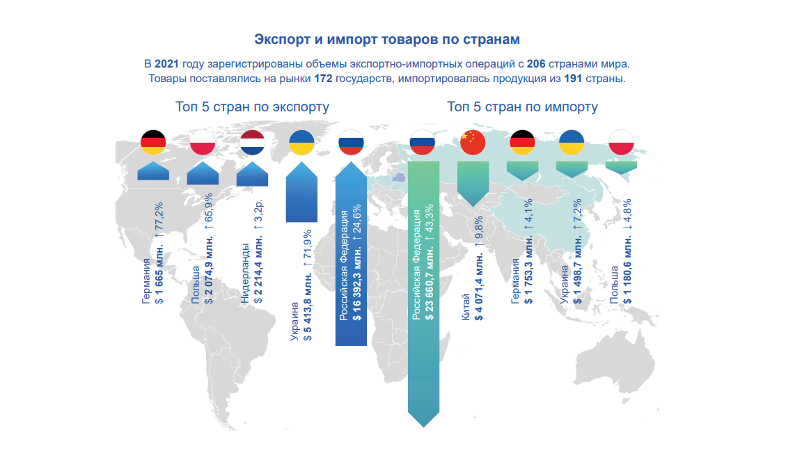 Страны 2021. Внешняя торговля России 2021. Экспорт по странам 2021. Внешняя торговля Украины. Импорт товаров из России 2021.